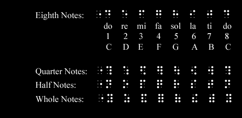 step 7: All notes - the C scale: graphic image of text and braille